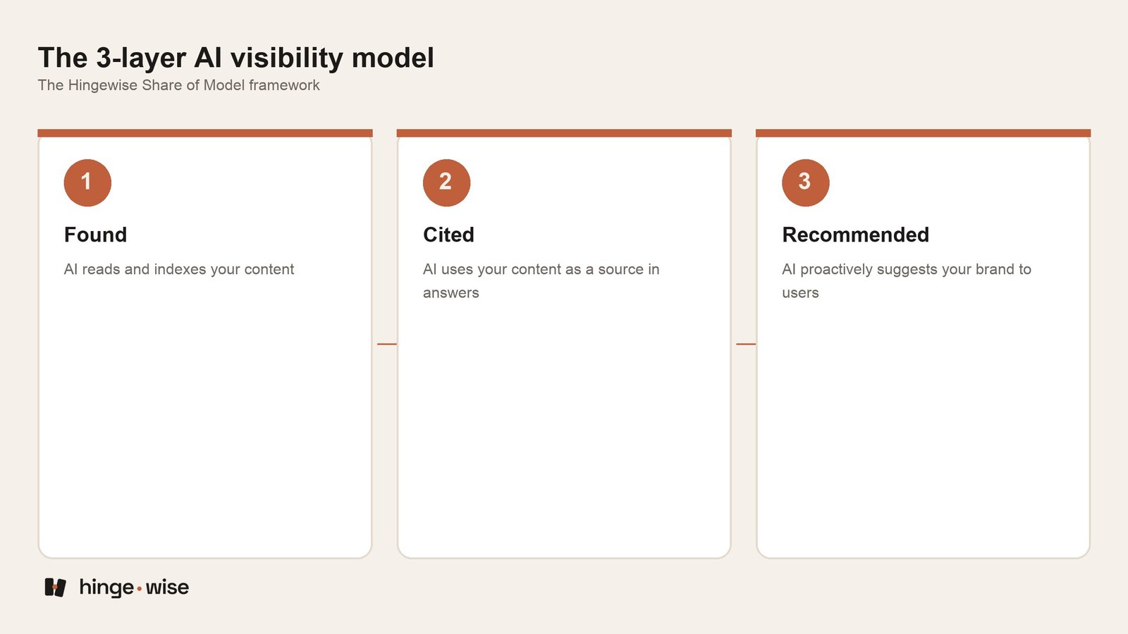 What Is Generative Engine Optimization (GEO)? Here's What Most Guides Miss