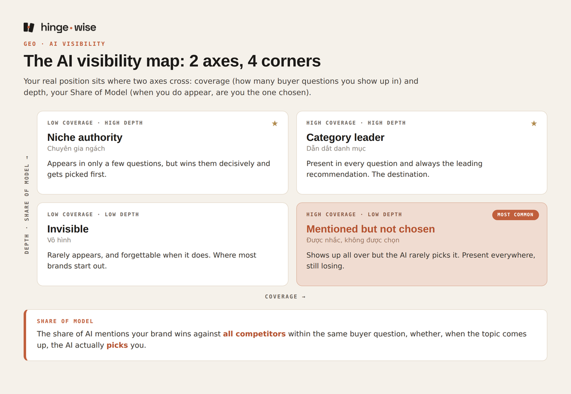 The AI visibility map: coverage x Share of Model, four positions