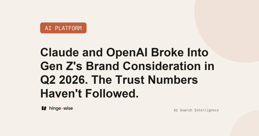 Claude and OpenAI Broke Into Gen Z's Brand Consideration in Q2 2026. The Trust Numbers Haven't Followed.