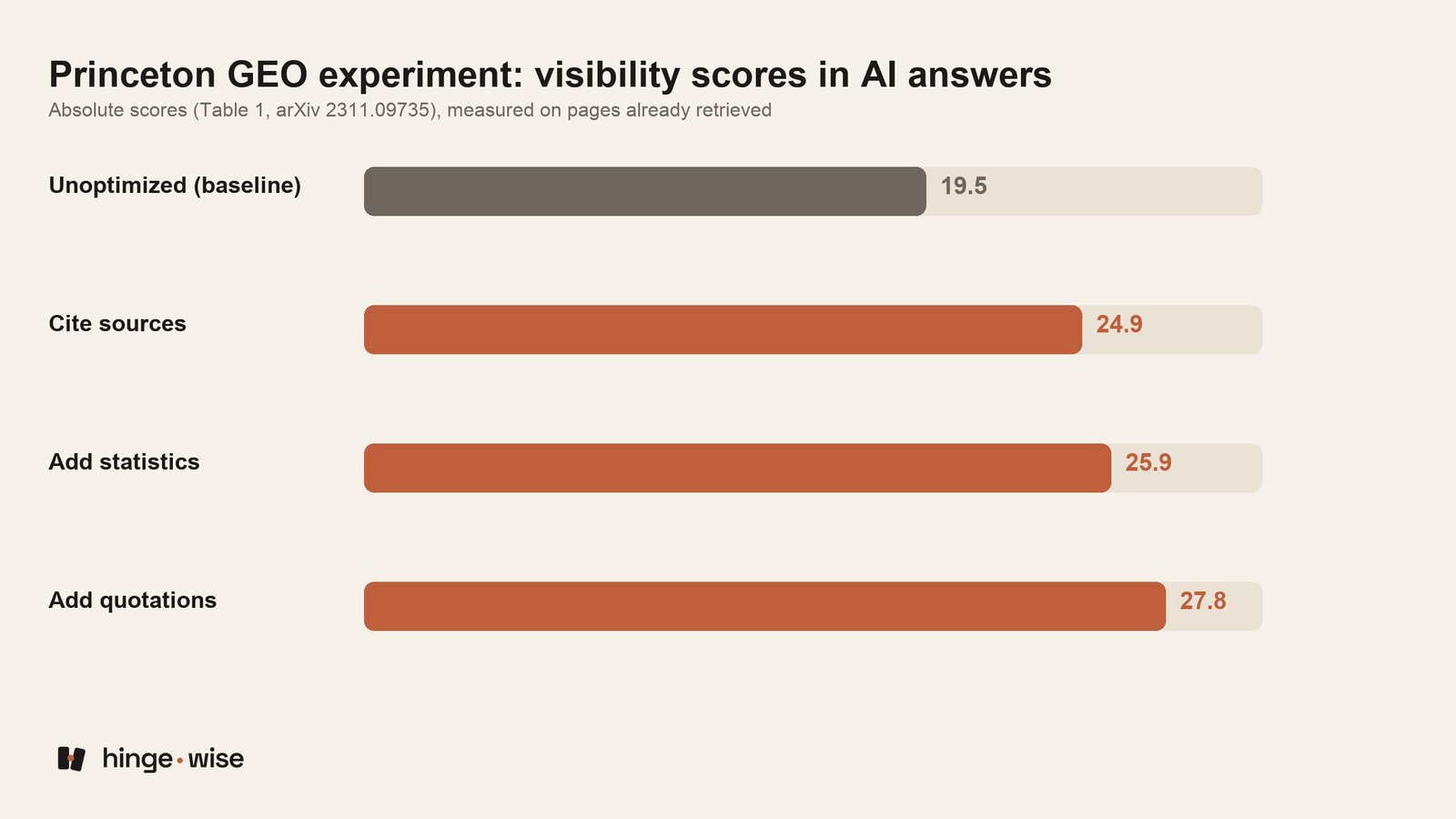 How to Measure the ROI of GEO (Without Getting Fooled by Vanity Metrics)