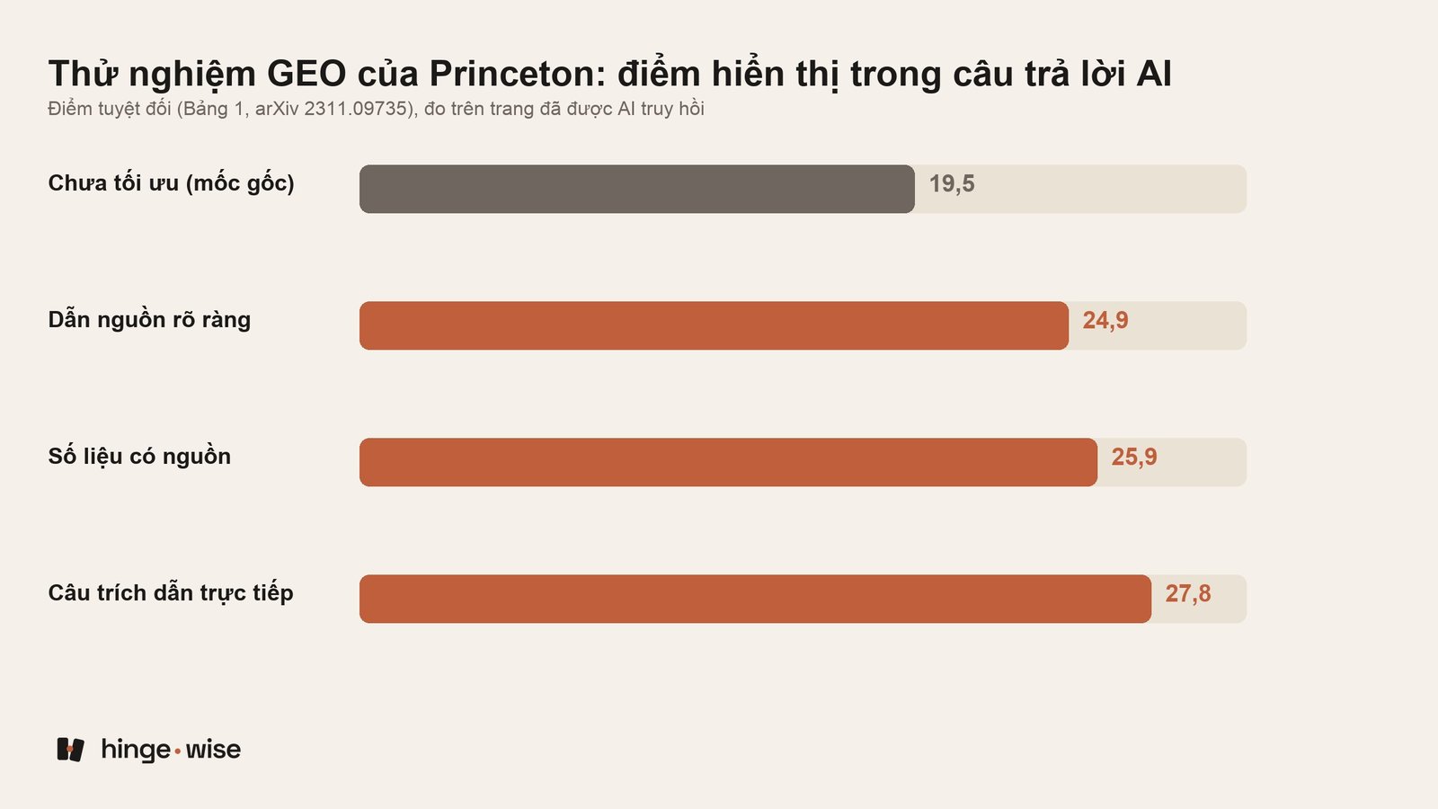 Đo ROI của GEO thế nào mà không bị đánh lừa bởi số đẹp
